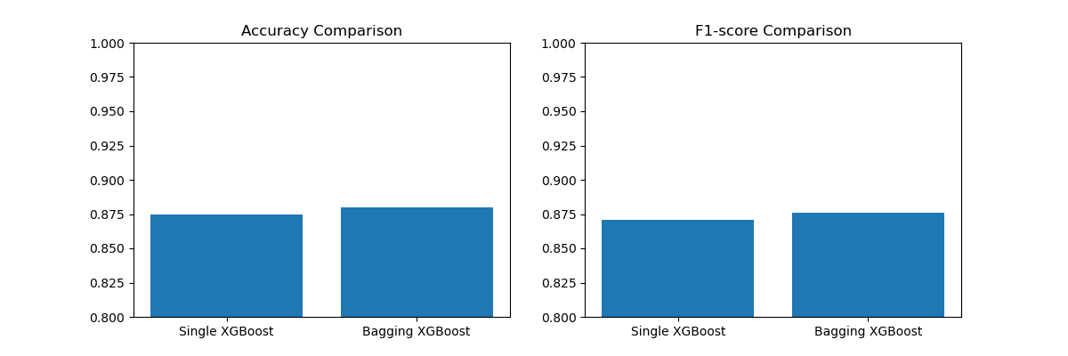 xgboost plot bagging ensemble