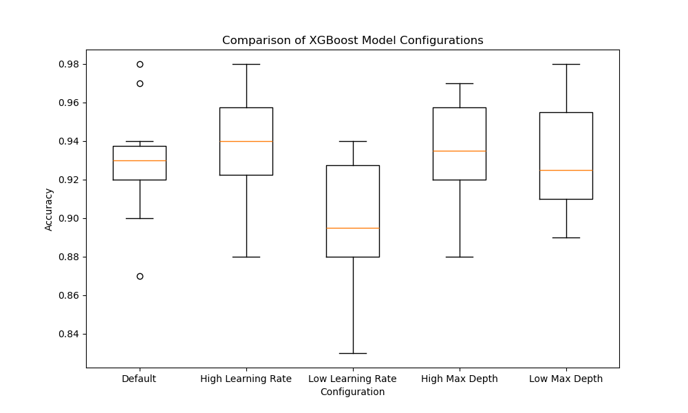 xgboost compare model configurations with box and whisker plots