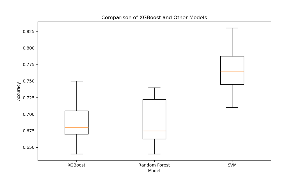 Comparing XGBoost and Other Models with Box Plots