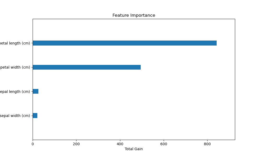 xgboost plot iris feature importance with names