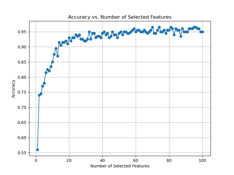 plot xgboost accuracy vs number of features with feature selection