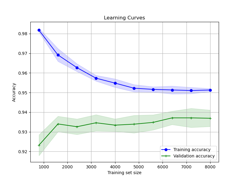 xgboost plot learning curve