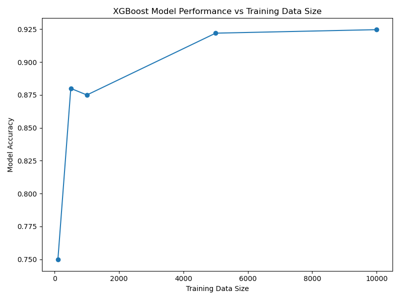 xgboost plot model skill vs training dataset size