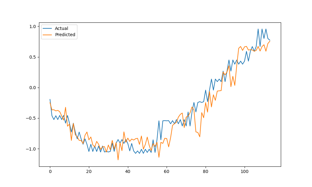 XGBoost for Multi-Step Univariate Time Series Forecasting with ...