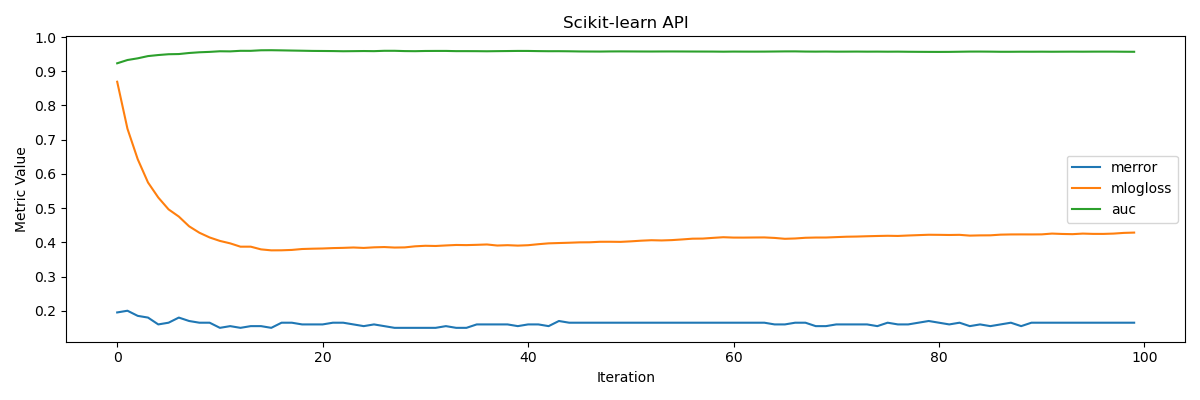 xgboost plot multiple eval metrics