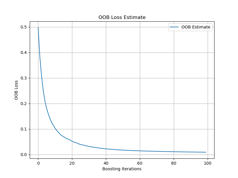 xgboost plot oob error