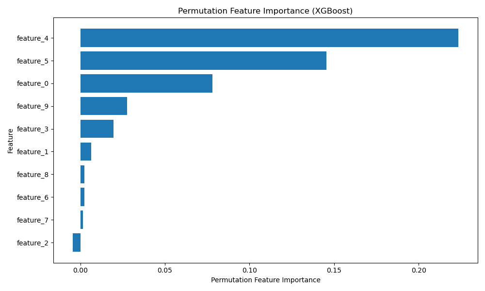 xgboost plot permutation feature importance