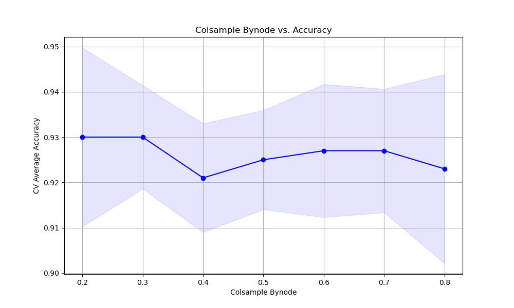 xgboost tune colsample_bynode