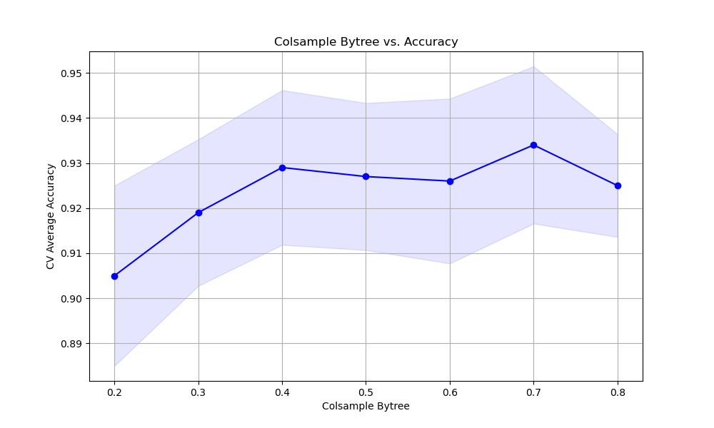 xgboost tune colsample_bytree