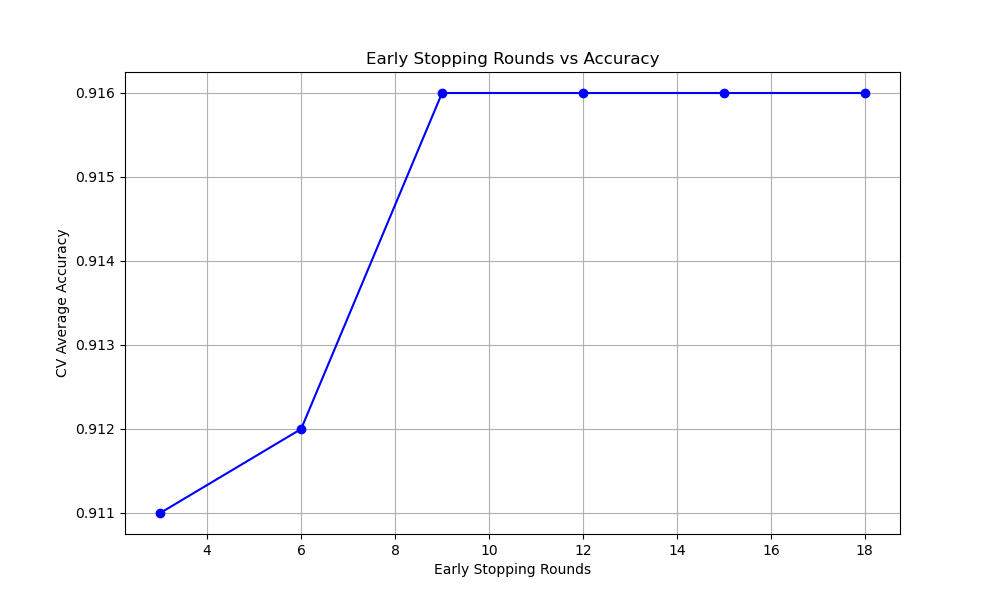 xgboost tune early_stopping_rounds