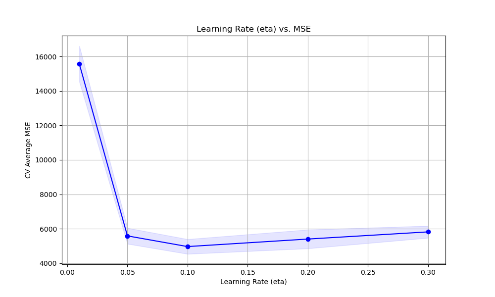 xgboost tune eta