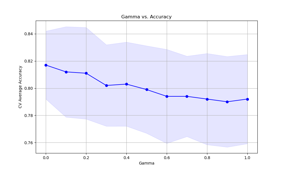 xgboost tune gamma