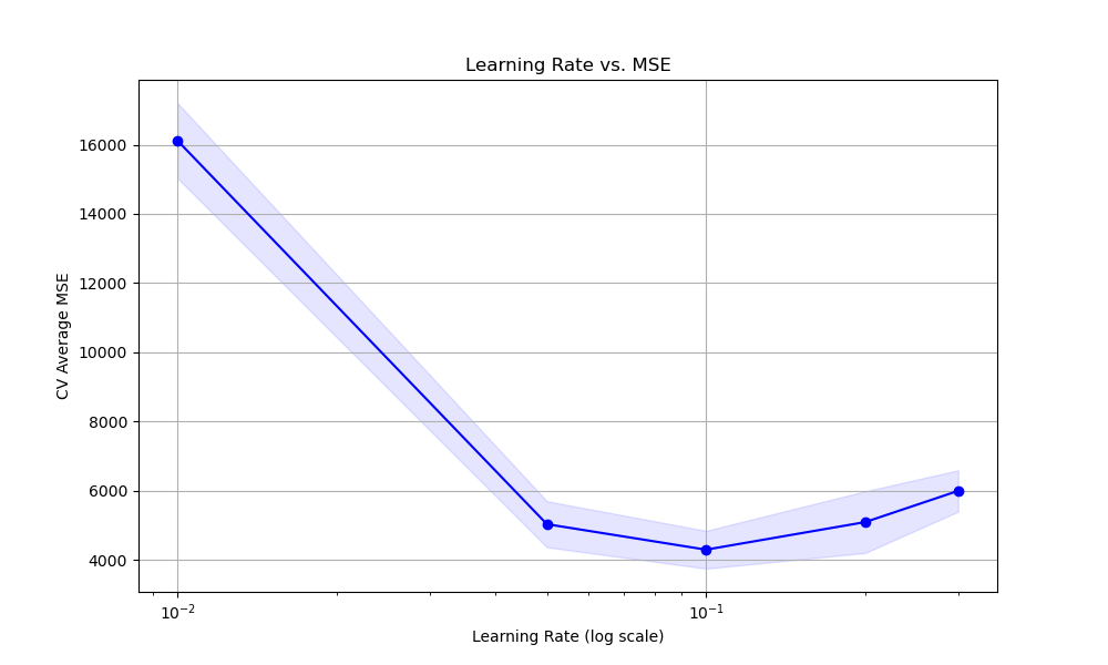 xgboost tune learning_rate