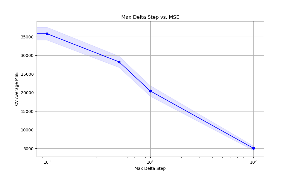 xgboost tune max_delta_step