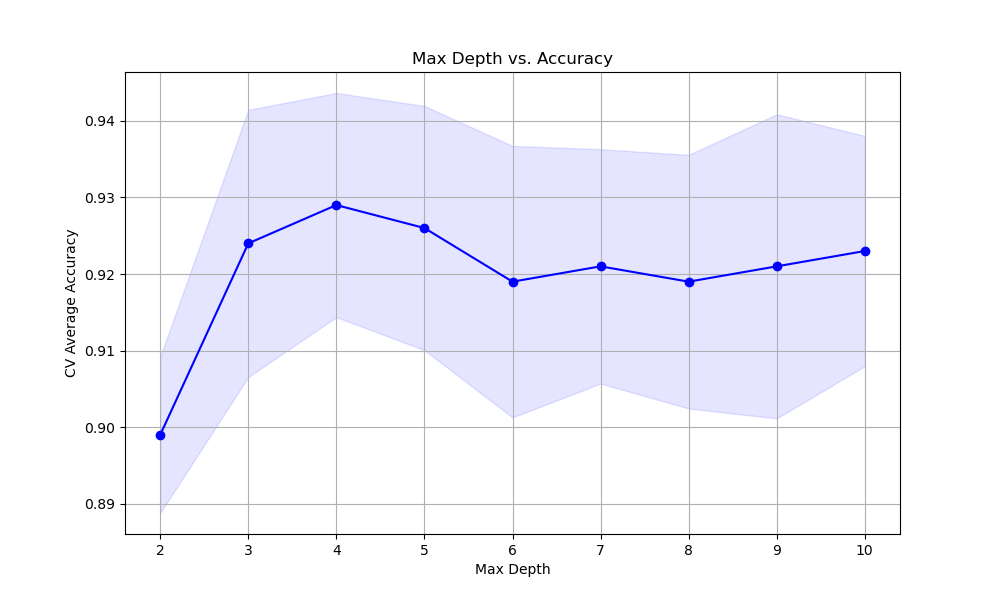 xgboost tune max_depth