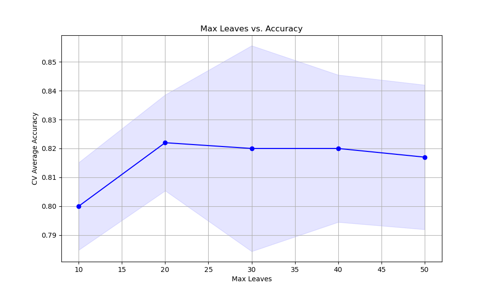 xgboost tune max_leaves