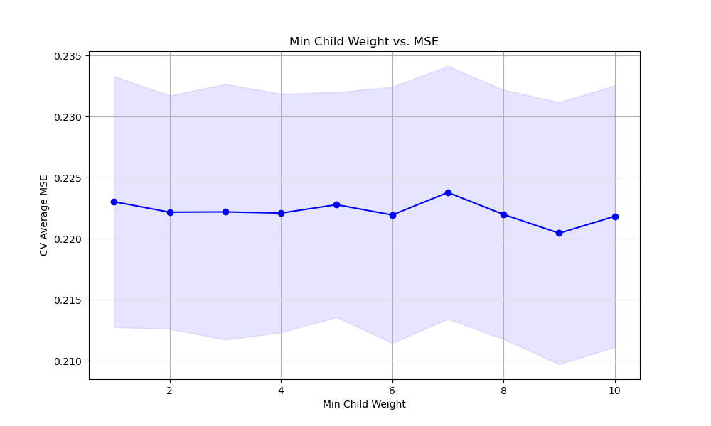 xgboost tune min_child_weight