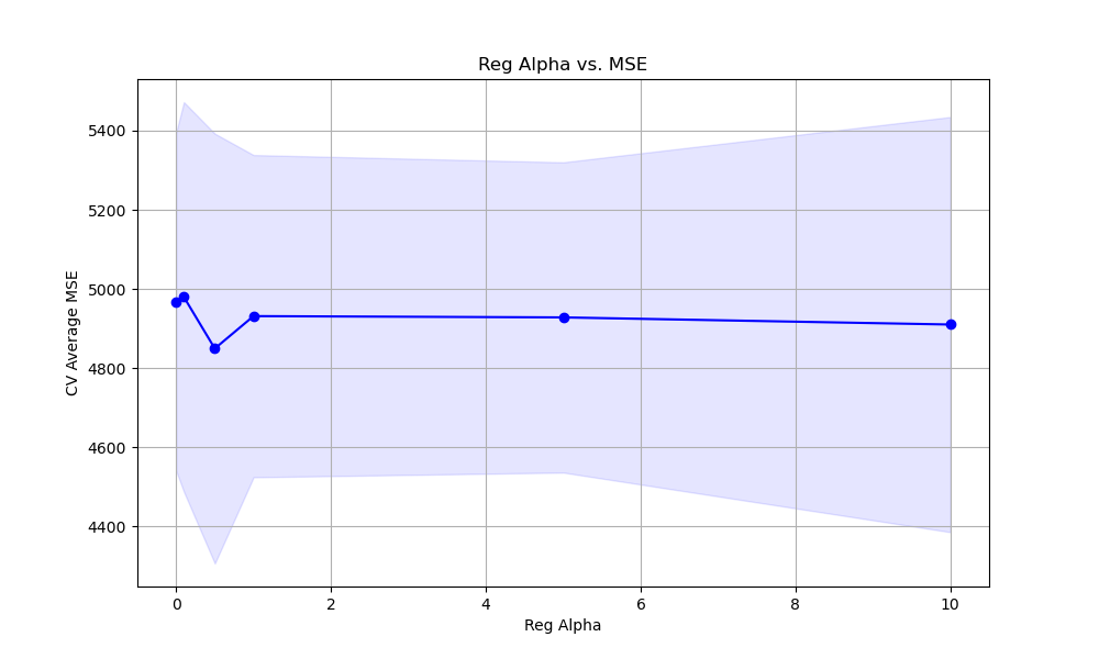 xgboost tune reg_alpha