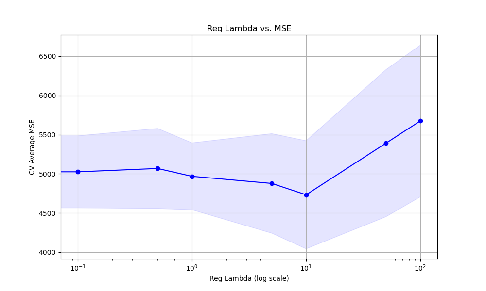 xgboost tune reg_lambda