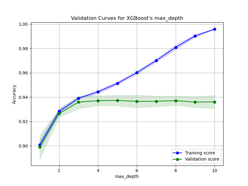 xgboost plot validation curve