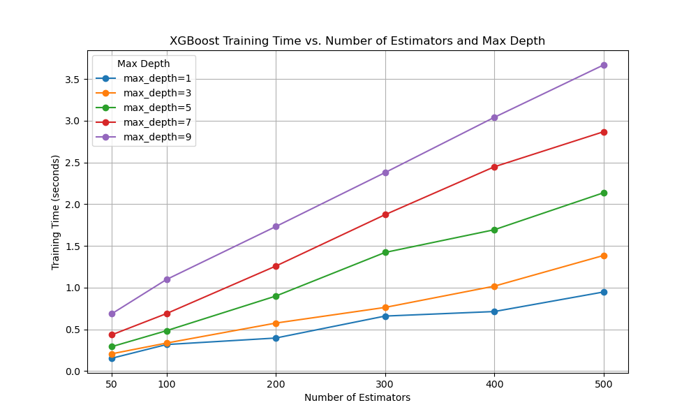 Plot of xgboost max_depth vs n_estimators