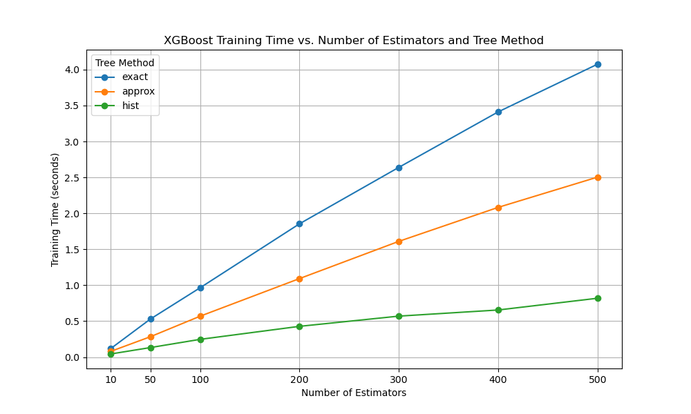 Plot of xgboost tree_method vs n_estimators