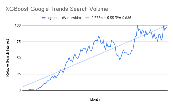 XGBoost google trends chart