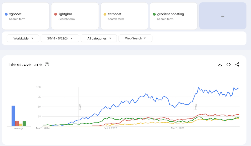 XGBoost google trends