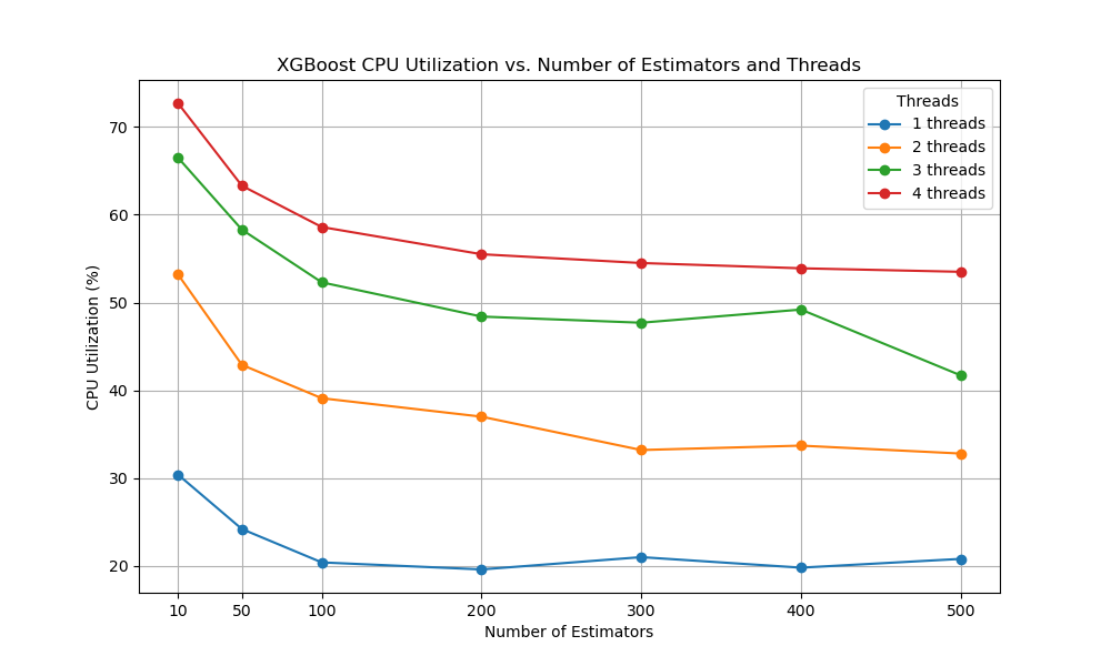 plot of cpu usage for number of threads vs number of boosting rounds during training